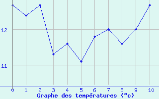 Courbe de tempratures pour Ile d