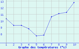 Courbe de tempratures pour Villarzel (Sw)