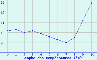 Courbe de tempratures pour Changis (77)