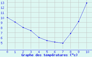 Courbe de tempratures pour Villaines-sous-Malicorne (72)