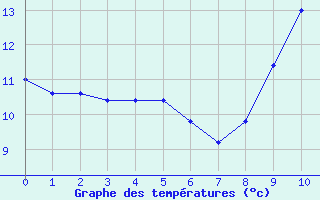 Courbe de tempratures pour Paris - Montsouris (75)