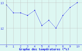 Courbe de températures pour Deauville (14)