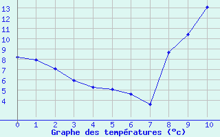 Courbe de températures pour Champtercier (04)
