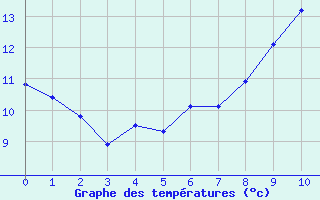 Courbe de températures pour Carquefou (44)
