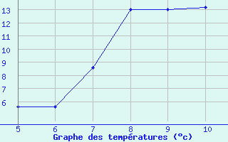 Courbe de températures pour Gradacac