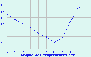 Courbe de températures pour Laval (53)