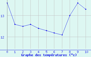 Courbe de températures pour Clarac (31)