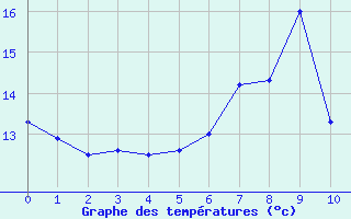 Courbe de tempratures pour Boizenburg