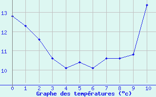Courbe de températures pour Croisette (62)