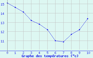 Courbe de températures pour Cádiz
