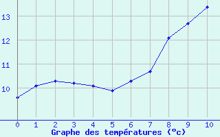 Courbe de tempratures pour Plymouth (UK)