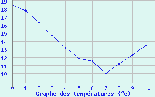 Courbe de températures pour Xativa