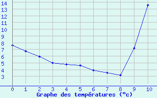 Courbe de températures pour Châteauvillain (52)