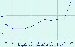 Courbe de températures pour Hédé-Bazouges (35)