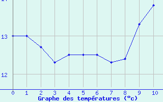 Courbe de tempratures pour Issoudun (36)