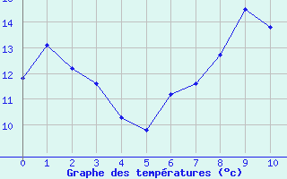 Courbe de températures pour Haréville (88)