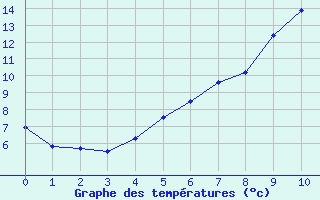 Courbe de tempratures pour Ell Aws