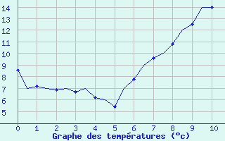 Courbe de tempratures pour Boscombe Down