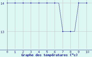 Courbe de températures pour Ula Platform