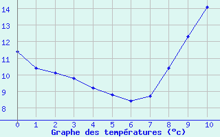 Courbe de températures pour Arbrissel (35)