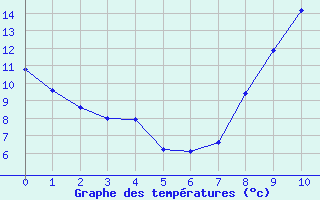 Courbe de températures pour Strasbourg (67)