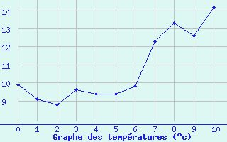 Courbe de tempratures pour Mumbles