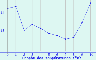Courbe de températures pour Chevillon (52)