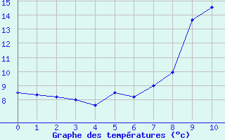 Courbe de tempratures pour Le Perthus (66)