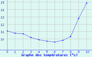 Courbe de températures pour Estoher (66)