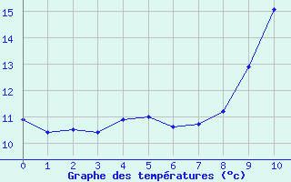 Courbe de tempratures pour Lyon - Bron (69)