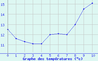 Courbe de températures pour Landivisiau (29)