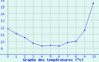 Courbe de températures pour Aillevillers (70)