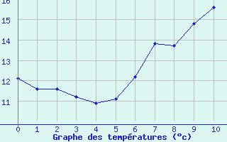 Courbe de températures pour Toulon (83)