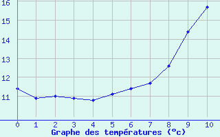 Courbe de températures pour Boulogne (62)