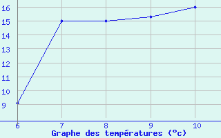 Courbe de températures pour Bou-Saada