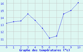 Courbe de températures pour Deux-Verges (15)