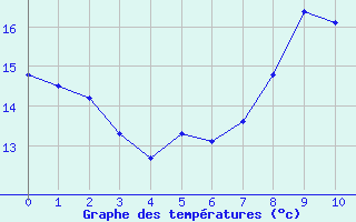 Courbe de températures pour Hoernli