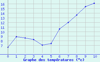 Courbe de tempratures pour Heino Aws