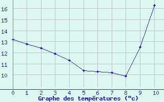 Courbe de températures pour Seichamps (54)