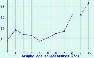 Courbe de températures pour Brion (38)