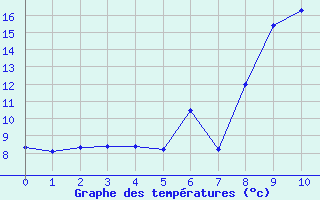 Courbe de tempratures pour Corte (2B)