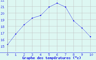 Courbe de tempratures pour Ernabella