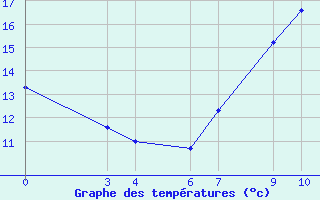 Courbe de températures pour Ghardaia