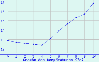 Courbe de températures pour Andeer