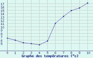 Courbe de tempratures pour Wiesenburg