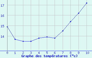 Courbe de tempratures pour Lahr (All)