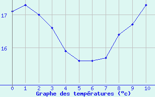 Courbe de températures pour Hupsel Aws