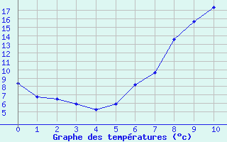 Courbe de températures pour Vals