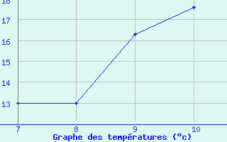 Courbe de tempratures pour Kleine-Brogel (Be)