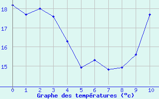 Courbe de températures pour Balbigny (42)